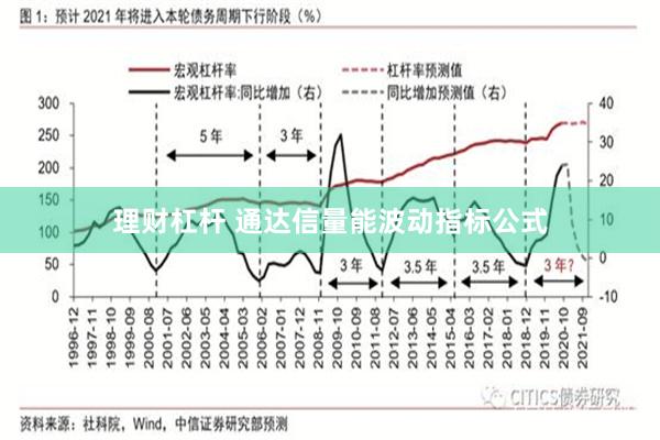 理财杠杆 通达信量能波动指标公式