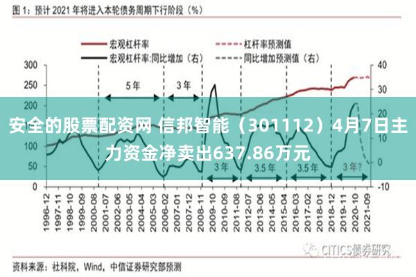 安全的股票配资网 信邦智能（301112）4月7日主力资金净卖出637.86万元